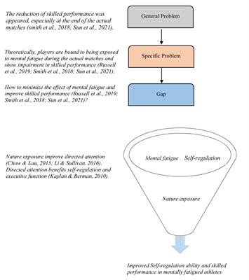 Nature exposure might be the intervention to improve the self-regulation and skilled performance in mentally fatigue athletes: A narrative review and conceptual framework